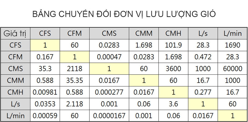 Bảng chuyển đổi đơn vị lưu lượng gió