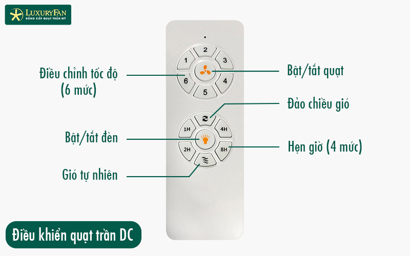 Cách sử dụng điều khiển từ xa để chỉnh chiều quay của quạt
