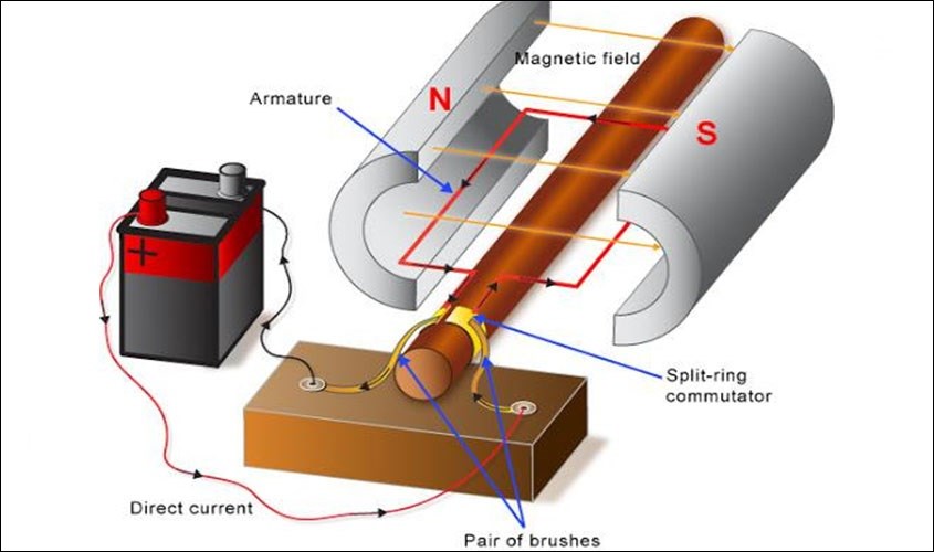 Nguyên lý hoạt động của động cơ DC