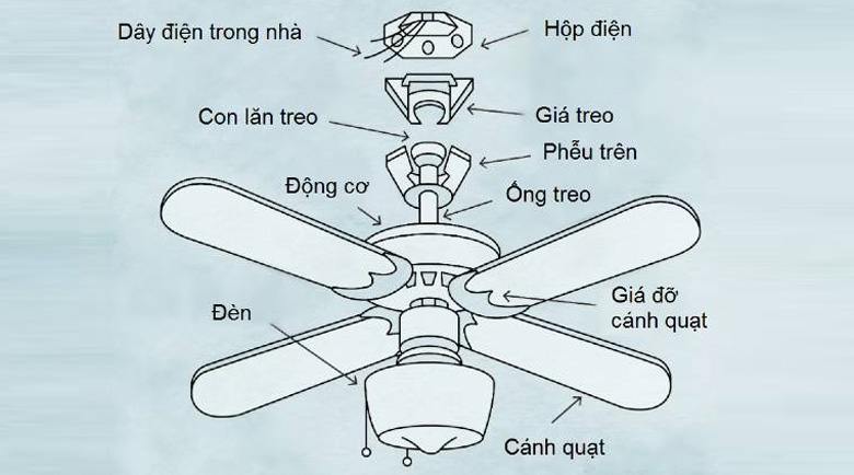 Cấu tạo quạt trần có hộp điện