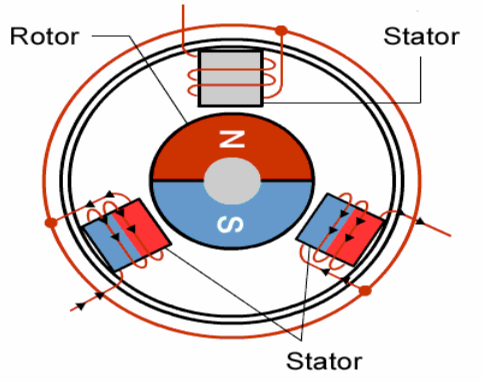Nguyên lý hoạt động của động cơ BLDC