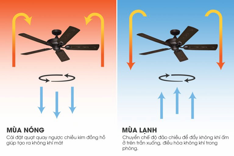 Chế độ đảo chiều khiến quạt trần không mát